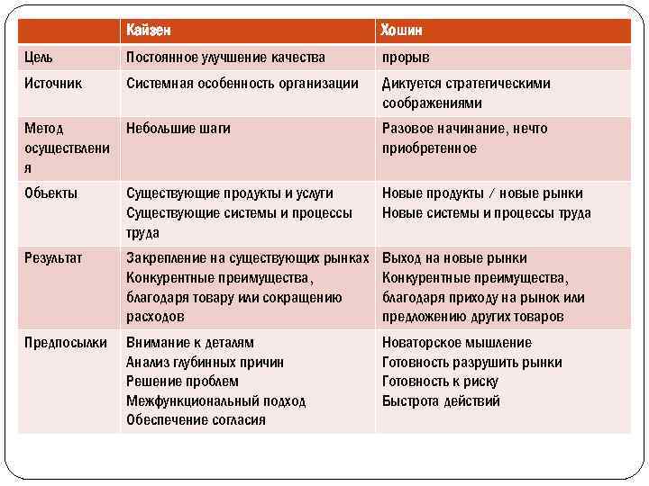 Кайзен Хошин Цель Постоянное улучшение качества прорыв Источник Системная особенность организации Диктуется стратегическими соображениями