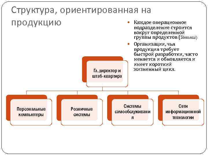 Структура, ориентированная на Каждое операционное продукцию подразделение строится Гл. директор и штаб-квартира Персональные компьютеры