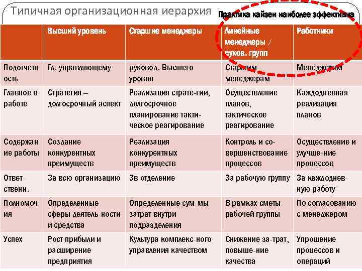 Типичная организационная иерархия Высший уровень Подотчетн Гл. управляющему ость Главное в работе Старшие менеджеры