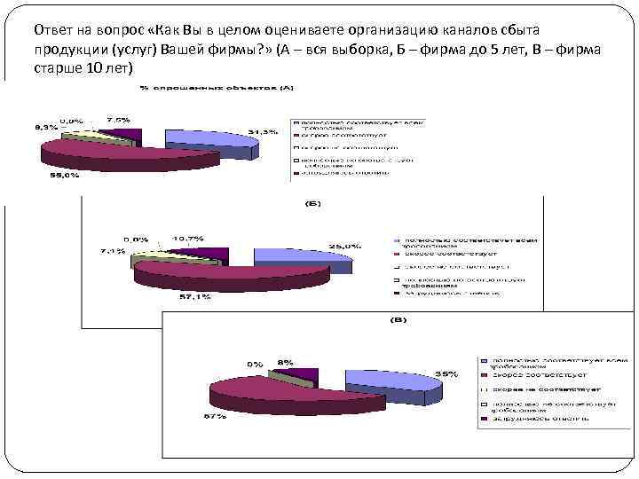 Ответ на вопрос «Как Вы в целом оцениваете организацию каналов сбыта продукции (услуг) Вашей