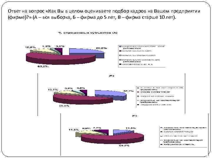 Ответ на вопрос «Как Вы в целом оцениваете подбор кадров на Вашем предприятии (фирме)?