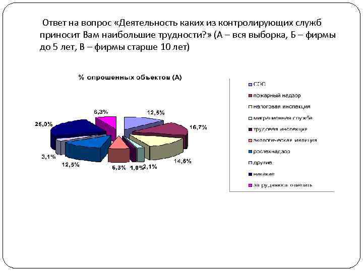  Ответ на вопрос «Деятельность каких из контролирующих служб приносит Вам наибольшие трудности? »