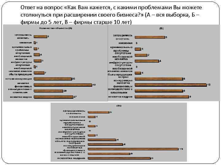 Ответ на вопрос «Как Вам кажется, с какими проблемами Вы можете столкнуться при расширении