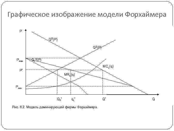 Графическое изображение модели Форхаймера P QD(P) QS(P) Pmax QLD(P) MCL(q) P* MRL(q) Pmin QF*