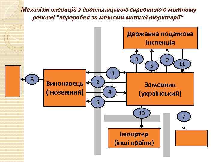  Механізм операцій з давальницькою сировиною в митному режимі 