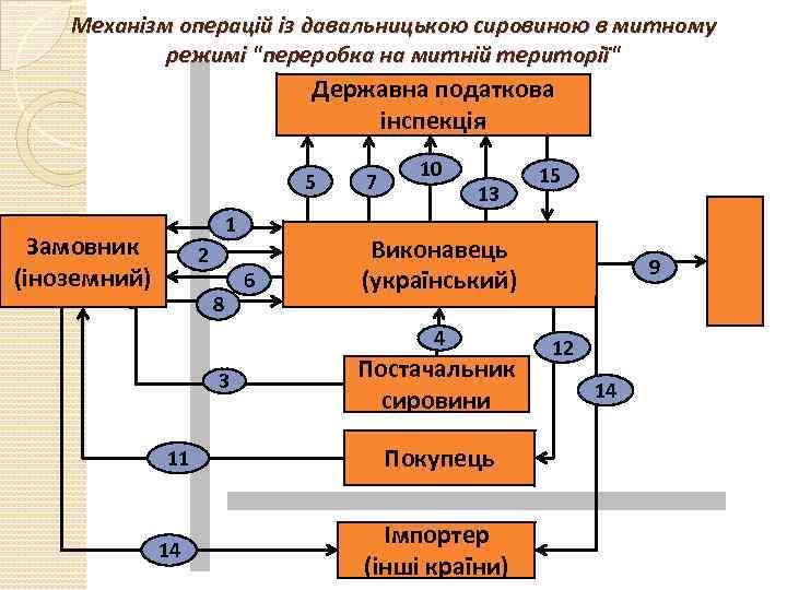 Механізм операцій із давальницькою сировиною в митному режимі 