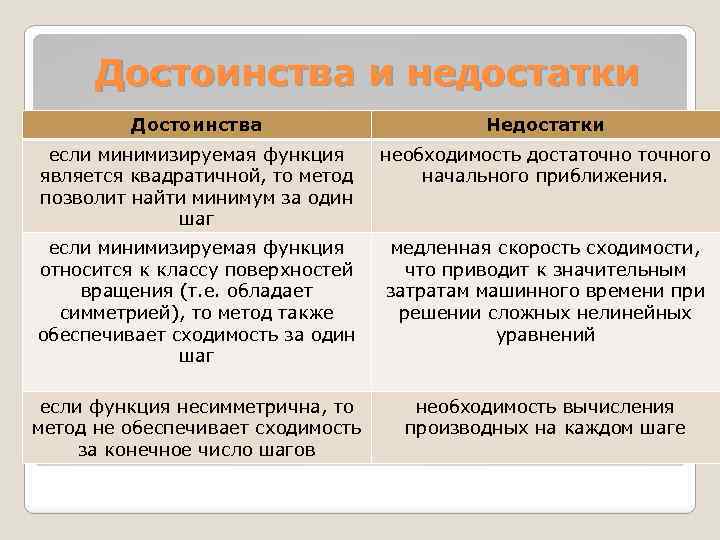 Достоинства и недостатки Достоинства Недостатки если минимизируемая функция является квадратичной, то метод позволит найти