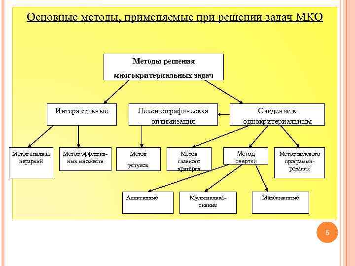 Основные методы, применяемые при решении задач МКО Методы решения многокритериальных задач Интерактивные Метод анализа