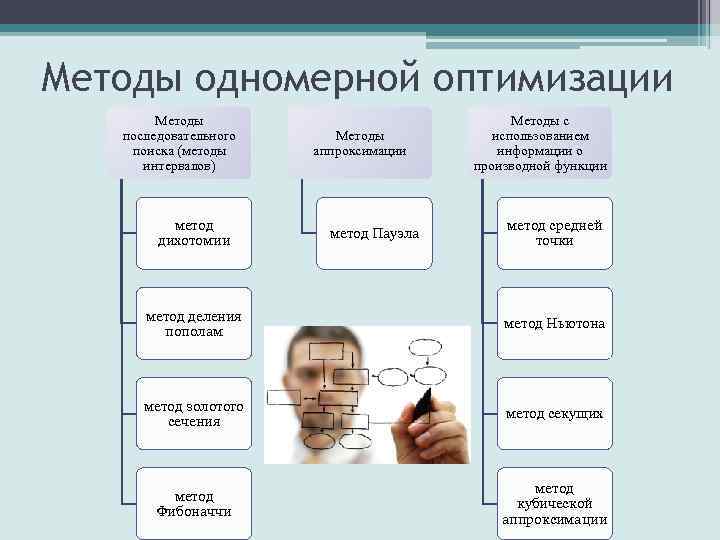 Метод перебора методы оптимизации excel