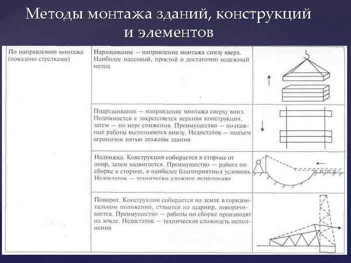 Методы монтажа