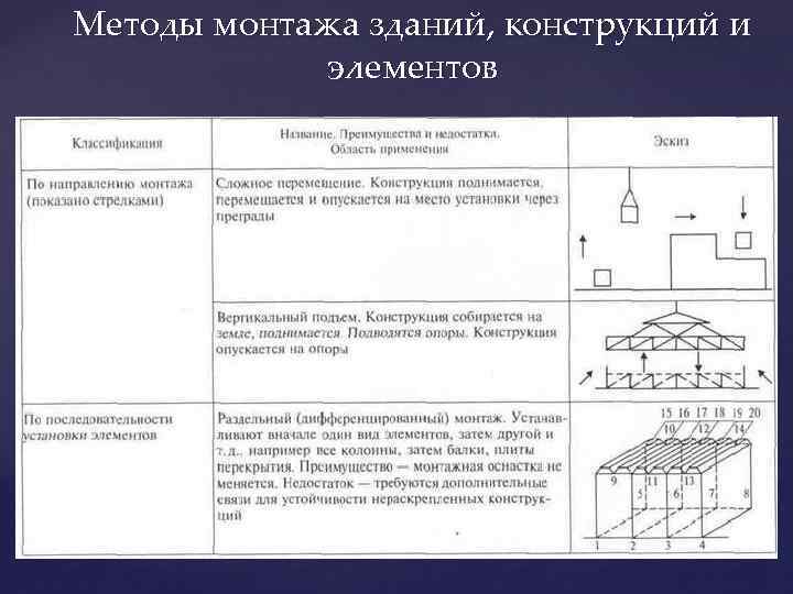 Монтажные работы классификация