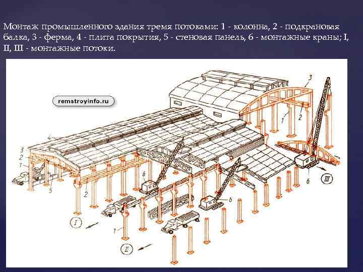 Монтаж промышленного здания тремя потоками: 1 - колонна, 2 - подкрановая балка, 3 -