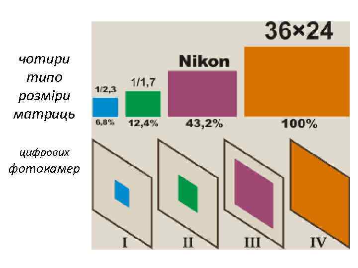 чотири типо розміри матриць цифрових фотокамер 