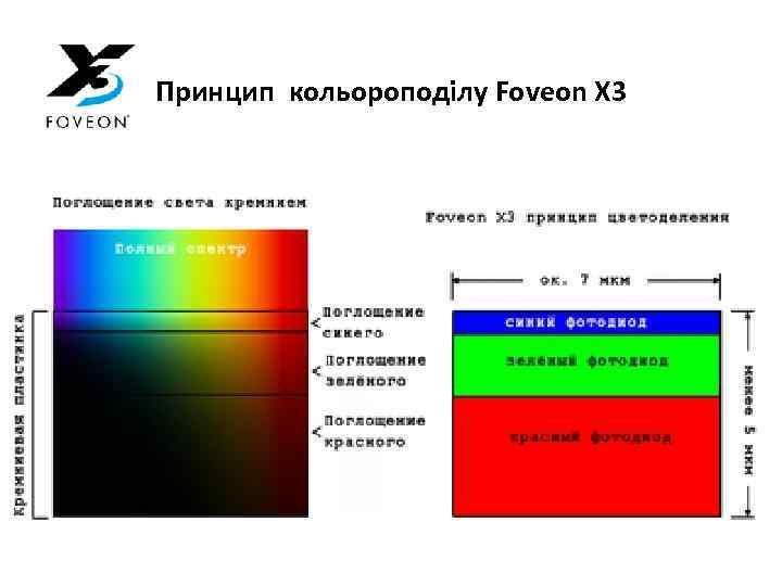 Принцип кольороподілу Foveon X 3 