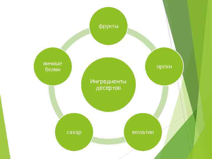 фрукты яичные белки орехи Ингредиенты десертов сахар желатин 