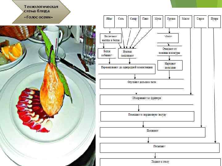 Технологическая схема блюда «Голос осени» 