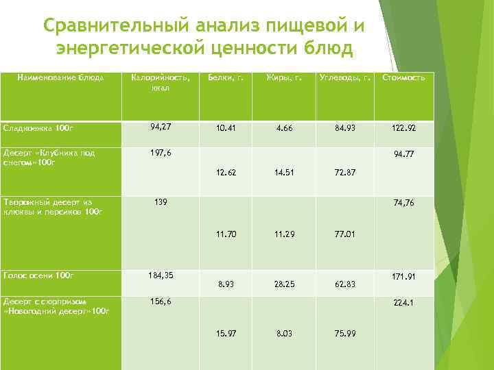 Сравнительный анализ пищевой и энергетической ценности блюд Наименование блюда Калорийность, ккал Белки, г. Жиры,