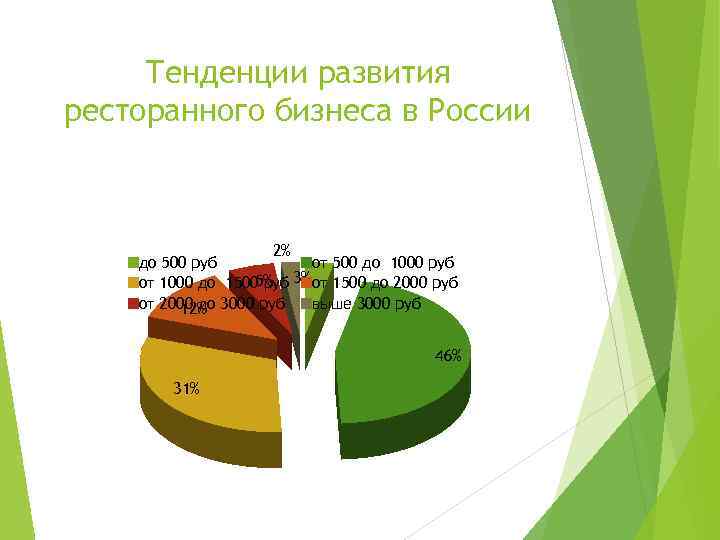 Тенденции развития ресторанного бизнеса в России 2% до 500 руб от 500 до 1000