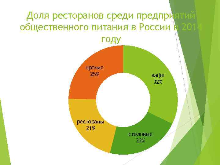 Доля ресторанов среди предприятий общественного питания в России в 2014 году прочие 25% рестораны