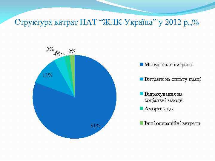 Структура витрат ПАТ “ЖЛК-Україна” у 2012 р. , % 2% 4% 2% Матеріальні витрати