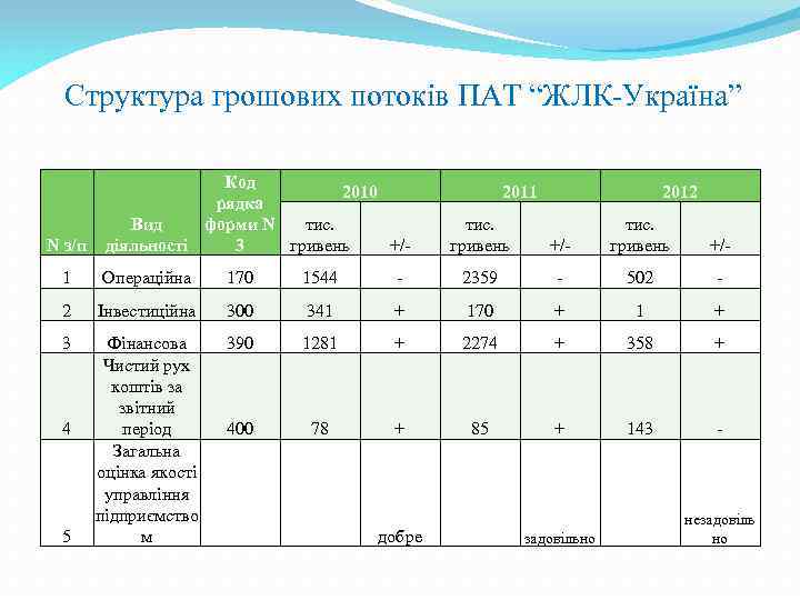 Структура грошових потоків ПАТ “ЖЛК-Україна” N з/п Код 2010 рядка тис. Вид форми N