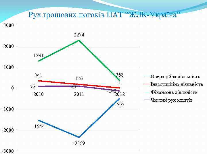 Рух грошових потоків ПАТ “ЖЛК-Україна” 3000 2274 2000 1281 1000 341 0 78 2010