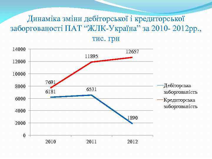 Динаміка зміни дебіторської і кредиторської заборгованості ПАТ “ЖЛК-Україна” за 2010 - 2012 рр. ,