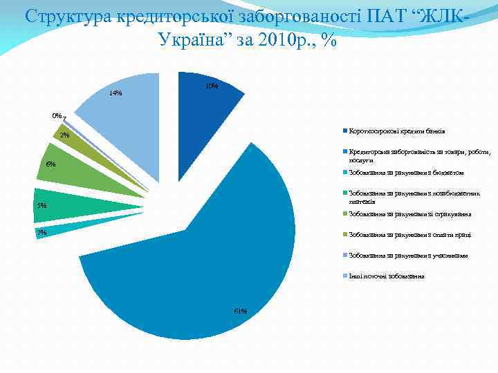 Структура кредиторської заборгованості ПАТ “ЖЛКУкраїна” за 2010 р. , % 14% 10% 0% Короткострокові