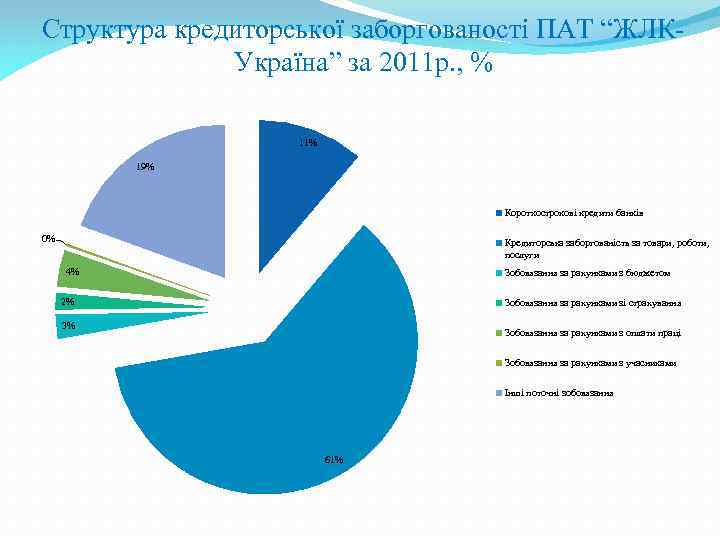 Структура кредиторської заборгованості ПАТ “ЖЛКУкраїна” за 2011 р. , % 11% 19% Короткострокові кредити