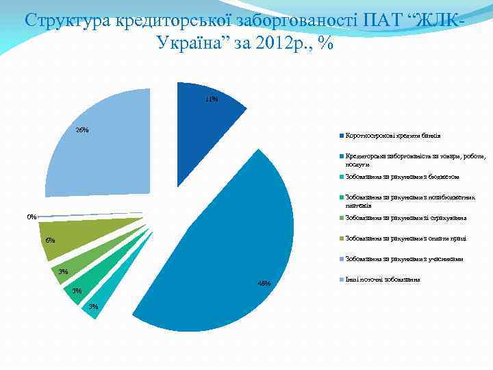 Структура кредиторської заборгованості ПАТ “ЖЛКУкраїна” за 2012 р. , % 11% 26% Короткострокові кредити