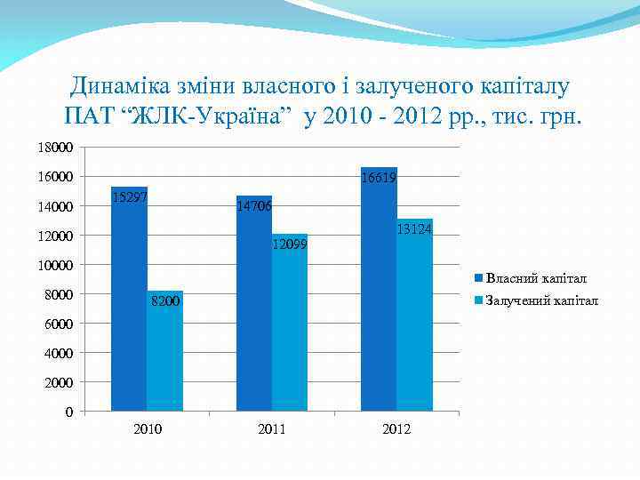 Динаміка зміни власного і залученого капіталу ПАТ “ЖЛК-Україна” у 2010 - 2012 рр. ,