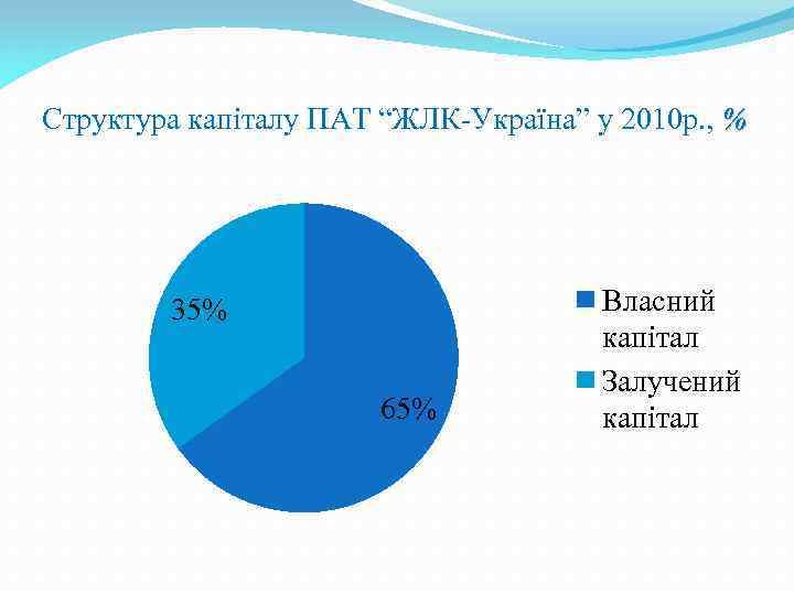 Структура капіталу ПАТ “ЖЛК-Україна” у 2010 р. , % 35% 65% Власний капітал Залучений