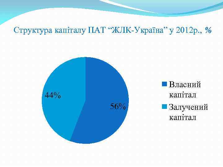 Структура капіталу ПАТ “ЖЛК-Україна” у 2012 р. , % 44% 56% Власний капітал Залучений