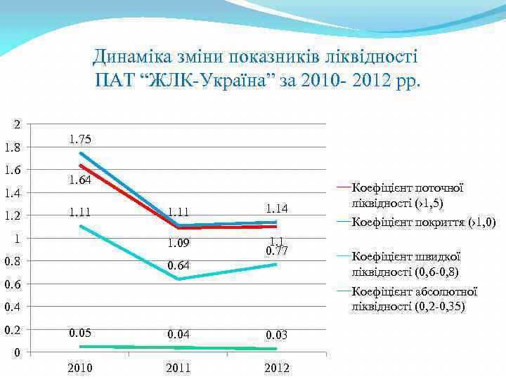 Динаміка зміни показників ліквідності ПАТ “ЖЛК-Україна” за 2010 - 2012 рр. 2 1. 8