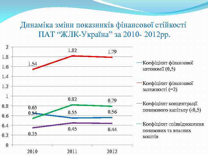 Динаміка зміни показників фінансової стійкості ПАТ “ЖЛК-Україна” за 2010 - 2012 рр. 2 1.