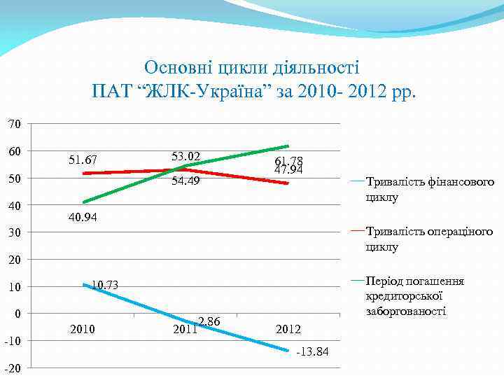 Основні цикли діяльності ПАТ “ЖЛК-Україна” за 2010 - 2012 рр. 70 60 51. 67