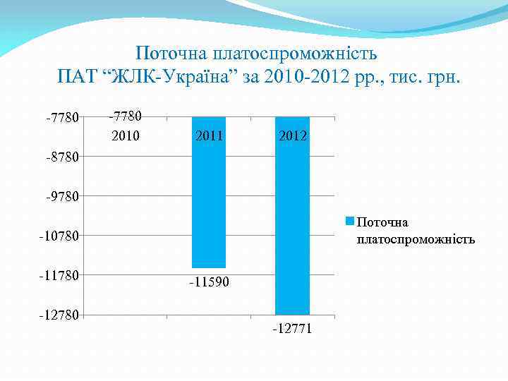 Поточна платоспроможність ПАТ “ЖЛК-Україна” за 2010 -2012 рр. , тис. грн. -7780 2010 2011