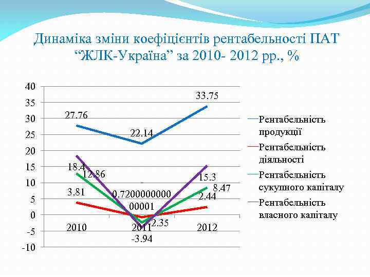 Динаміка зміни коефіцієнтів рентабельності ПАТ “ЖЛК-Україна” за 2010 - 2012 рр. , % 40