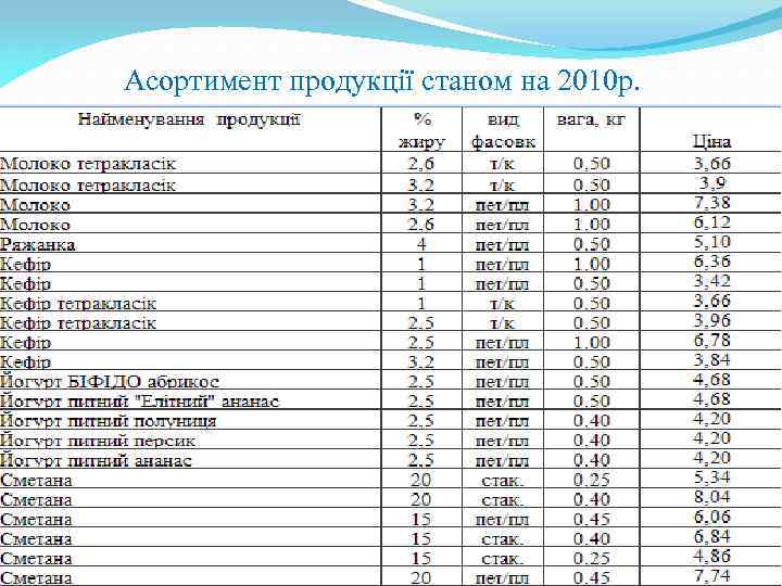 Асортимент продукції станом на 2010 р. 