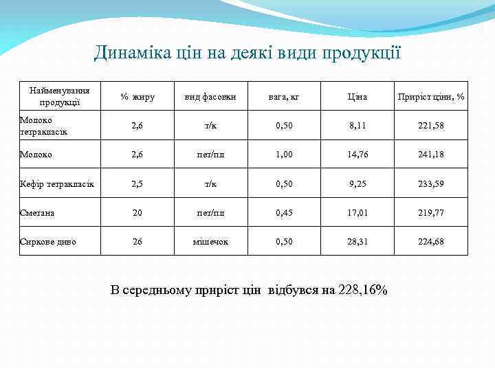 Динаміка цін на деякі види продукції Найменування продукції % жиру вид фасовки вага, кг