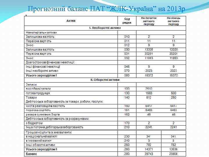 Прогнозний баланс ПАТ “ЖЛК-Україна” на 2013 р 