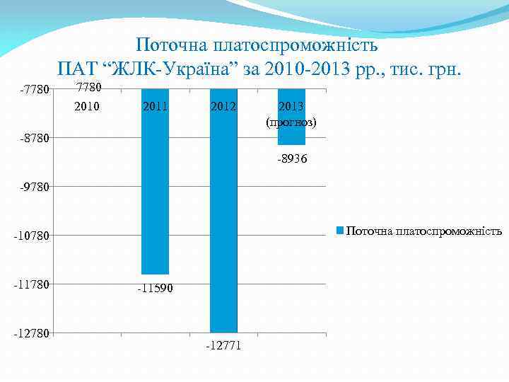 Поточна платоспроможність ПАТ “ЖЛК-Україна” за 2010 -2013 рр. , тис. грн. -7780 2010 2011