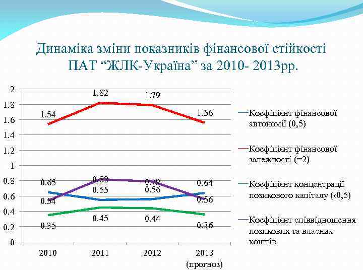 Динаміка зміни показників фінансової стійкості ПАТ “ЖЛК-Україна” за 2010 - 2013 рр. 2 1.