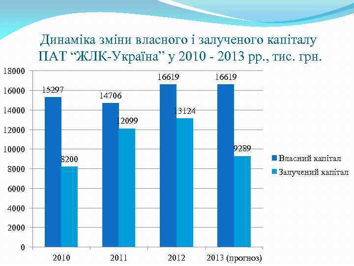 Динаміка зміни власного і залученого капіталу ПАТ “ЖЛК-Україна” у 2010 - 2013 рр. ,