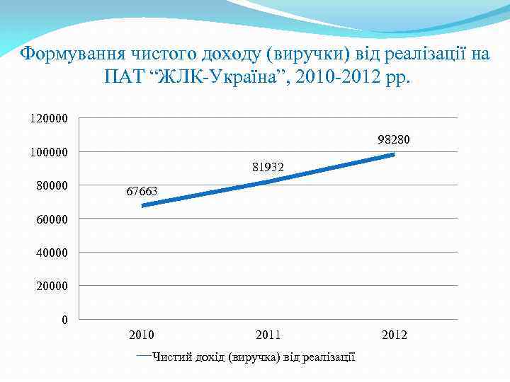 Формування чистого доходу (виручки) від реалізації на ПАТ “ЖЛК-Україна”, 2010 -2012 рр. 120000 98280