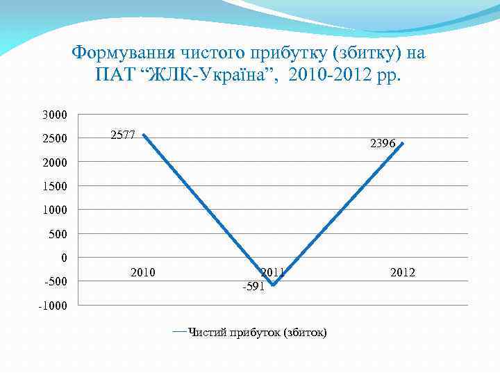 Формування чистого прибутку (збитку) на ПАТ “ЖЛК-Україна”, 2010 -2012 рр. 3000 2577 2396 2000