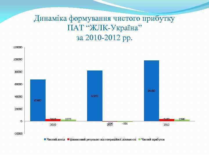 Динаміка формування чистого прибутку ПАТ “ЖЛК-Україна” за 2010 -2012 рр. 120000 100000 80000 60000