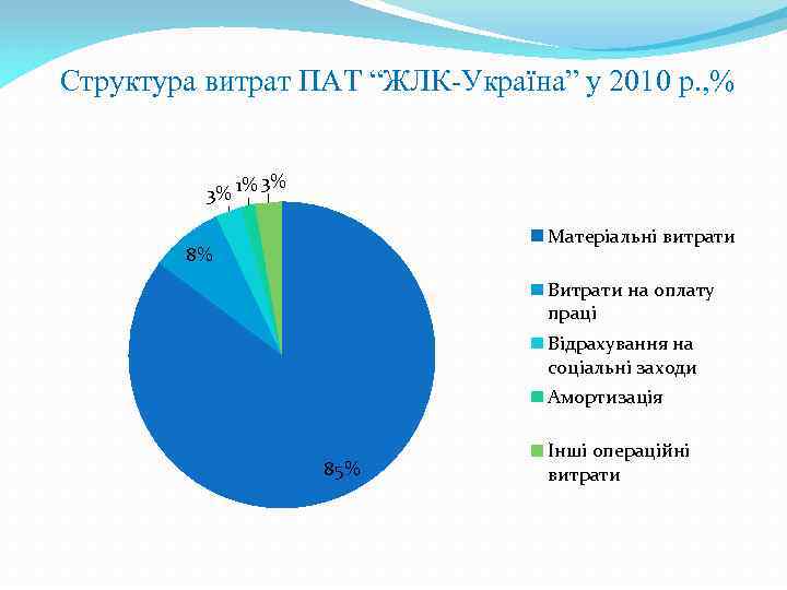 Структура витрат ПАТ “ЖЛК-Україна” у 2010 р. , % 3% 1% 3% Матеріальні витрати