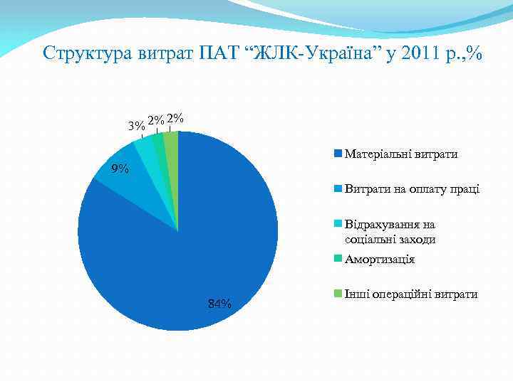 Структура витрат ПАТ “ЖЛК-Україна” у 2011 р. , % 3% 2% 2% Матеріальні витрати