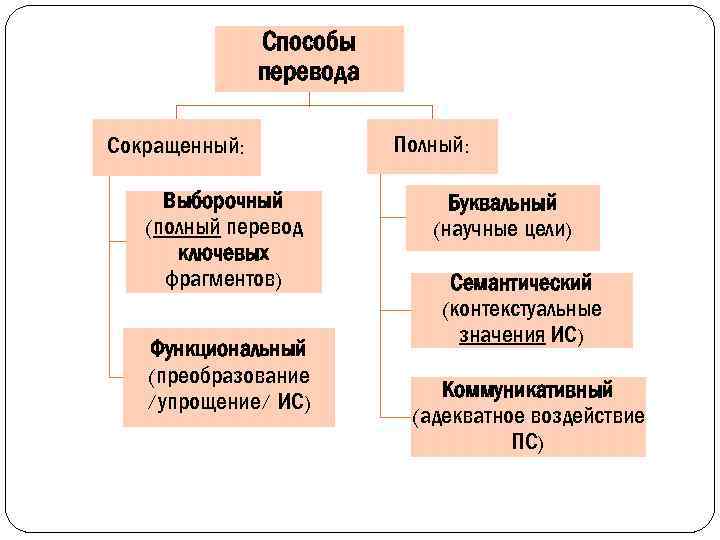 Основные способы перевода